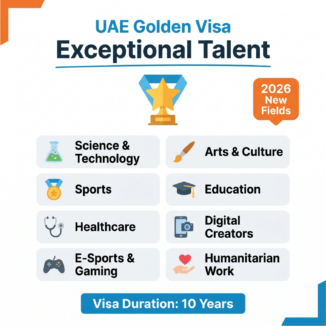 UAE Golden Visa Exceptional Talent category showing 8 eligible fields including science, arts, healthcare, digital creators and e-sports for 2026