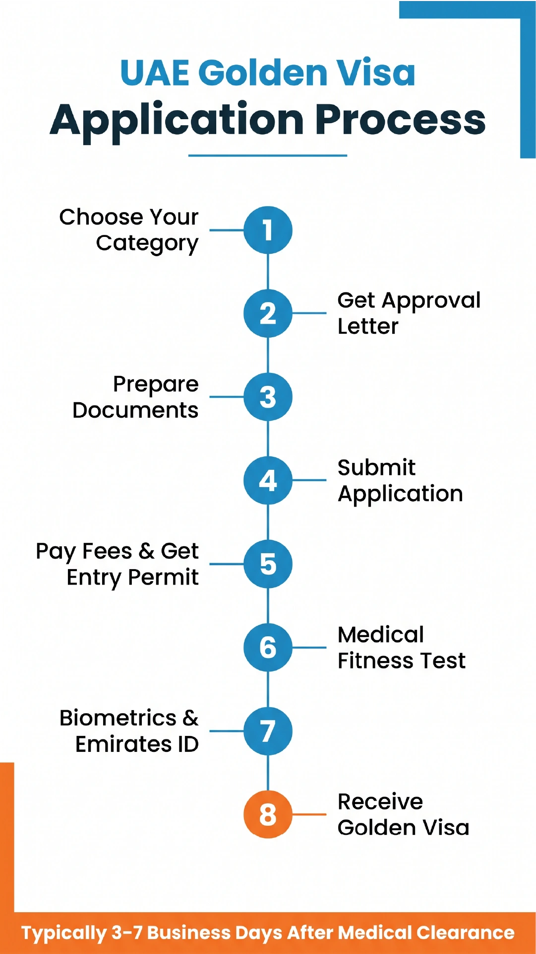 UAE Golden Visa step-by-step application process with 8 stages from category selection to visa receipt
