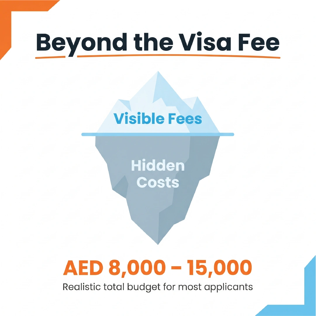 UAE Golden Visa realistic total budget between AED 8000 and 15000 including hidden costs beyond government fees