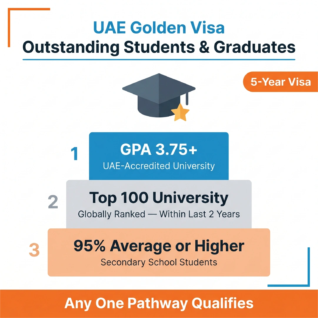 UAE Golden Visa for outstanding students and graduates with GPA 3.75 or top 100 university qualification