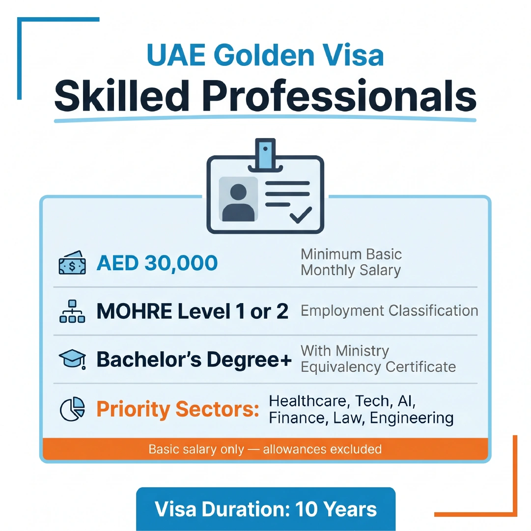 UAE Golden Visa for skilled professionals requiring AED 30000 basic salary and MOHRE Level 1 or 2 classification