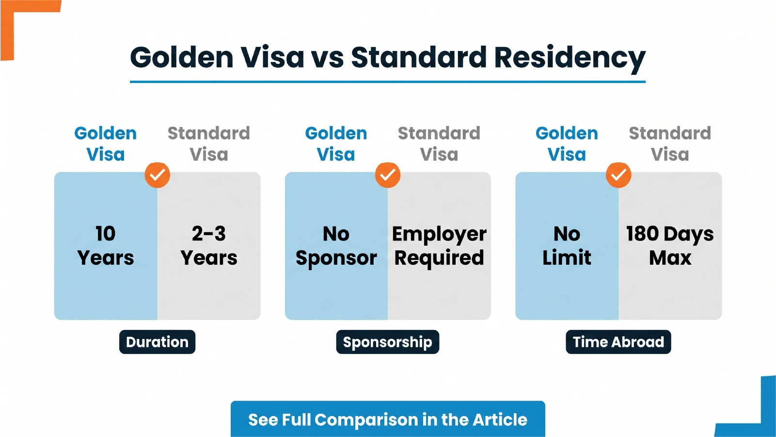 UAE Golden Visa vs standard residency comparison showing duration, sponsorship, and time abroad differences