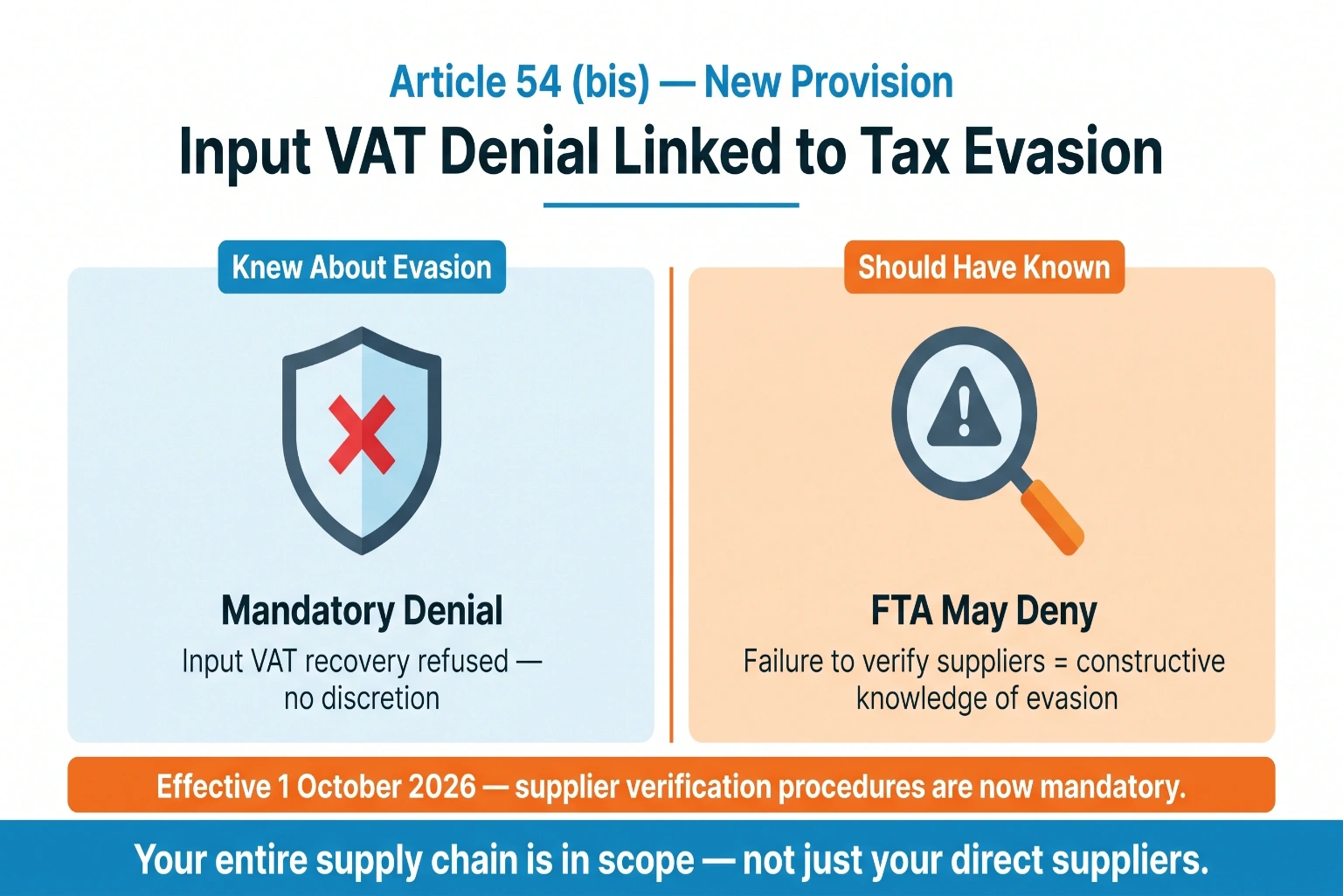 UAE VAT input tax denial linked to tax evasion under Article 54 bis showing mandatory denial and FTA discretionary denial effective 1 October 2026