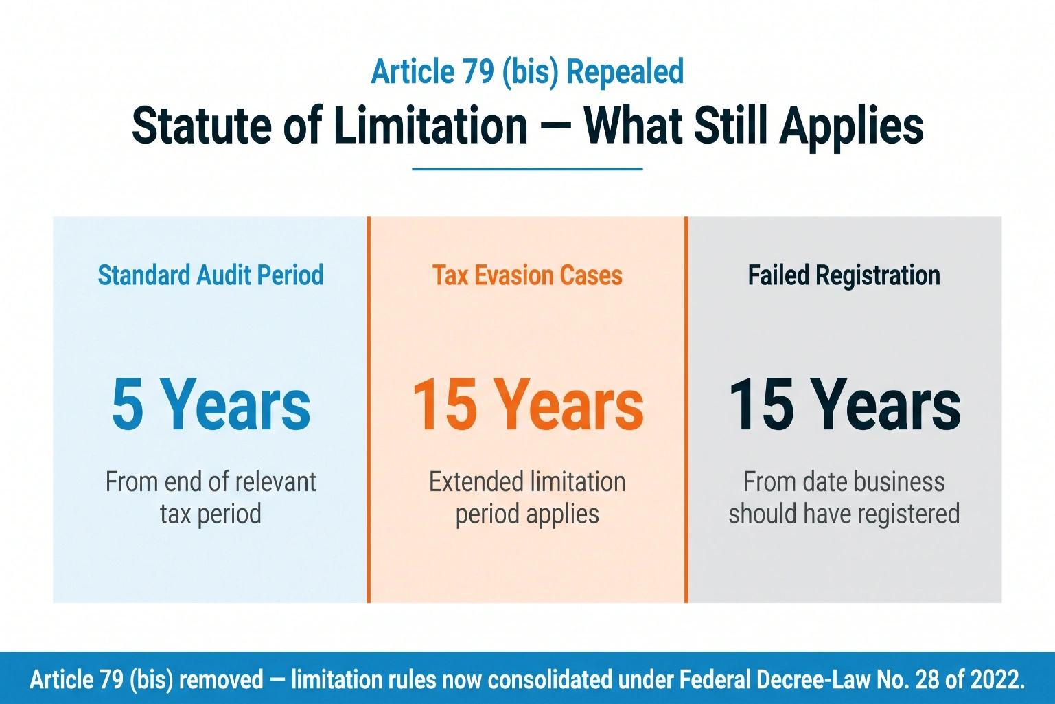 UAE VAT statute of limitation after Article 79 bis repeal showing 5-year standard audit period and 15-year period for tax evasion and failed registration cases