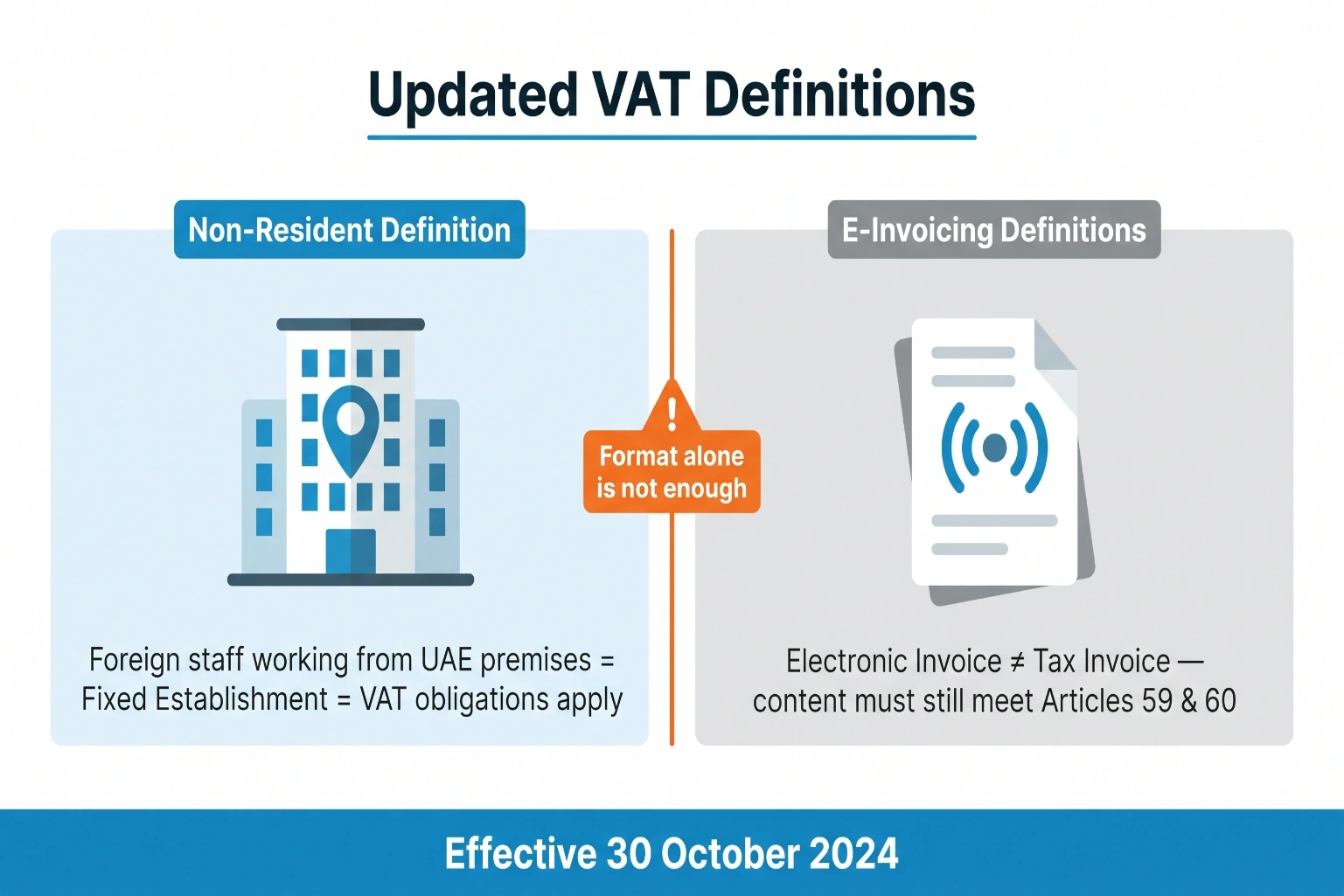Updated UAE VAT definitions effective 30 October 2024 covering non-resident fixed establishment rules and e-invoicing definitions under VATP046